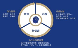 心智商学院推出智慧总裁特训营 为汽修企业提升能力(商学院连锁心智落地企业)