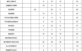 2024年娄底职业技术学院有哪些专业