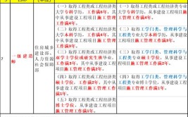 2022一级建筑师考试安排报考条件调整后对我们有什么影响