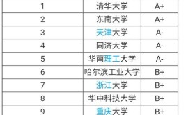 2024建筑学专业大学排名