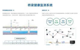 实时监测桥梁健康安全(桥梁监测结构实时数据)