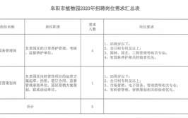 最新招聘涉阜阳市植物园…