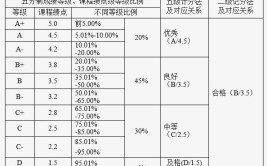 5分制的绩点多少是优秀