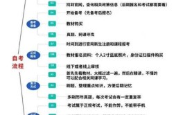 报考自考可以兼报专业吗