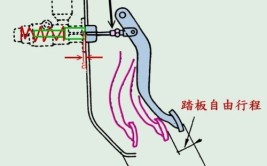 离合器常见故障（打滑、发抖、异响）的排解思路与方法(离合器分离踏板轴承打滑)