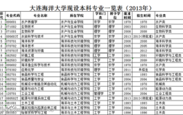 大连海洋大学中外合作办学专业有哪些？