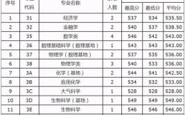 内蒙古公办专科大学排名及分数线