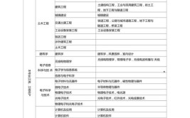 吉林考二建需要什么学历和专业