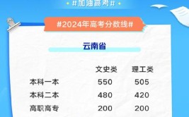 2024云南高考分数线会上升还是下降