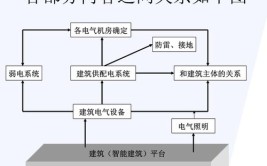 电气设计  电气专业与建筑专业常见配合问题