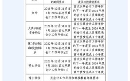 2024年西藏中级会计考试报名条件