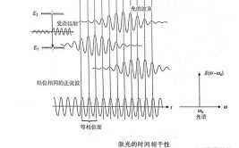 光波的相干条件