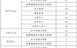 毕节幼儿师范高等专科学校2023年在贵州各专业招生人数