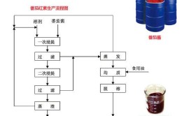 红帆番茄红素的生产工艺知多少