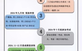 2024成人本科考试流程及基本条件是什么