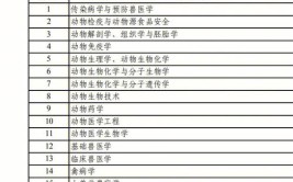 北京在职研究生兽医学专业的招生院校多不多，报名条件是什么