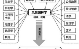 景观学专业介绍是什么