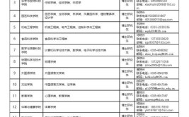 招聘  河北科技师范学院招聘园艺学生物学优秀博士