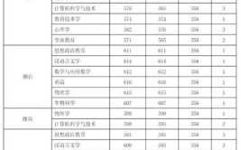 录取分数低的本科大学就业率具有很大的保障适合中等生捡漏