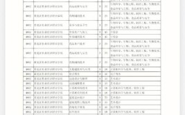 2023黑龙江函授本科专业有哪些专业