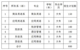 海南外国语职业学院招生专业及最好的专业有哪些