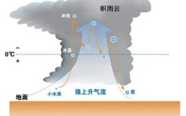 形成积雨云的条件是什么