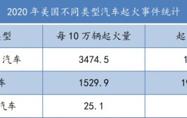 原因仍在调查中”(新能源汽车起火销量电池)