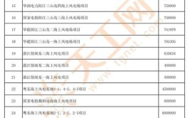 广东省2024年重点前期预备项目名单产业工程