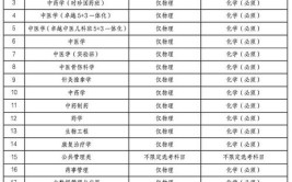 2024中药学专业选科要求