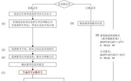 如何报考非全日制研究生