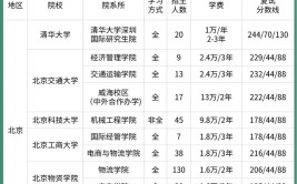 重大变化今年起工程管理硕士应届生可报考