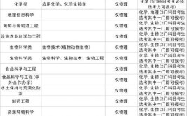 2024大庆职业学院选科要求对照表