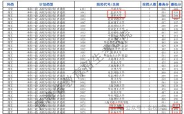 2024最容易捡漏的二本大学有哪些