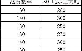 莆田运送车辆收费标准(运送车辆时效收费标准单价)