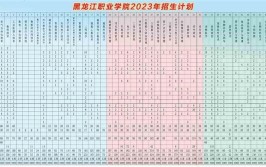 黑龙江商业职业学院2023年在河南各专业招生人数