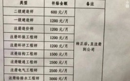 持一建证书每月补贴5003500元附国企证书补贴一览表