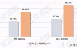 湖南师范大学就业率及就业前景怎么样