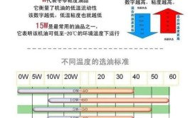 汽车保养该如何选机油？只选对不选贵！否则车难启动又费油(机油合成你是选择该如何)