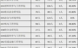 什么样的考研学校保研率最高