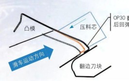 侧围尾部翻边棱线不顺的原因分析及解决办法(棱线尾部不顺原因解决办法)