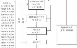 如何办理建筑行业设计资质