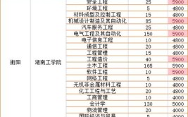 湖南工学院艺术类学费多少钱一年