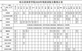 多少分能被哈尔滨体育学院录取