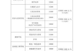 2024广州科技贸易职业学院学费多少钱一年