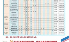 四川工商学院2023年在内蒙古各专业招生人数