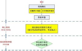 参加东北农业大学在职研究生报名有什么流程？