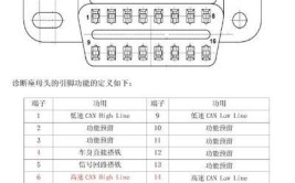 OBD接口位置大全(诊断保险盒系统驾驶员接口)