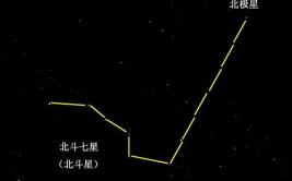 北斗星和北极星的区别