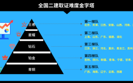 一建之后是增项还是考造价或其他