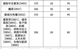 湖南大学研究生分数线